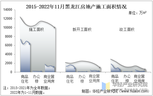 2015-2022年11月黑龙江房地产施工面积情况