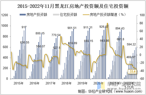 2015-2022年11月黑龙江房地产投资额及住宅投资额