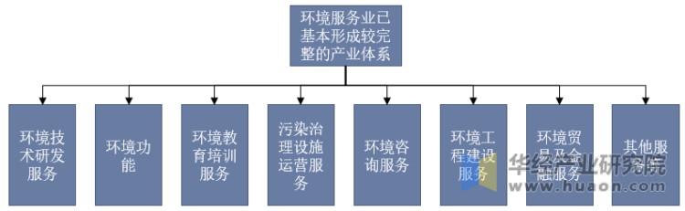 中国环境服务分类示意图
