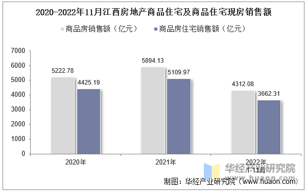 2020-2022年11月江西房地产商品住宅及商品住宅现房销售额