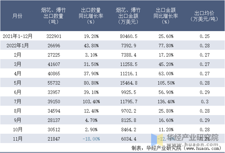 2021-2022年11月中国烟花、爆竹出口情况统计表