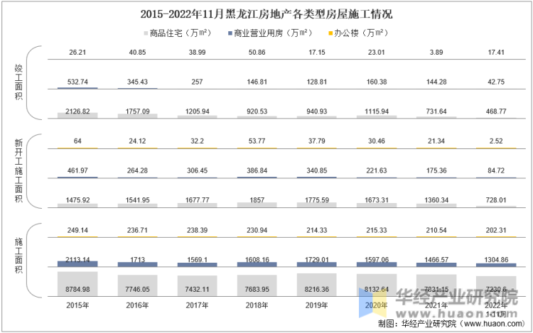 2015-2022年11月黑龙江房地产各类型房屋施工情况