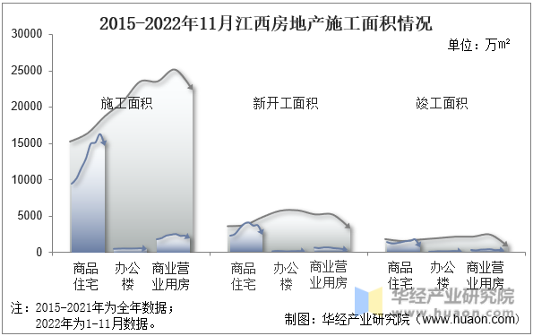 2015-2022年11月江西房地产施工面积情况