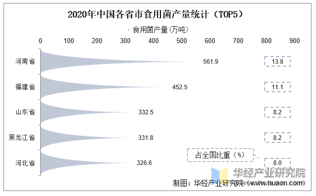 2020年中国各省市食用菌产量统计（TOP5）