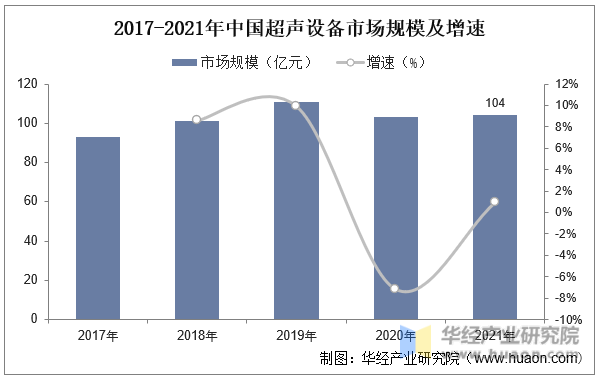 2017-2021年中国超声设备市场规模及增速