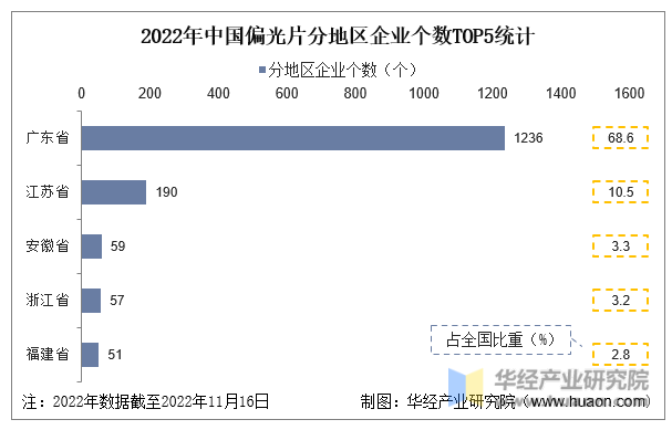 2022年中国偏光片分地区企业个数TOP5统计