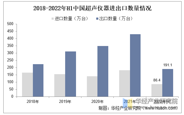 2018-2022年H1中国超声仪器进出口数量情况
