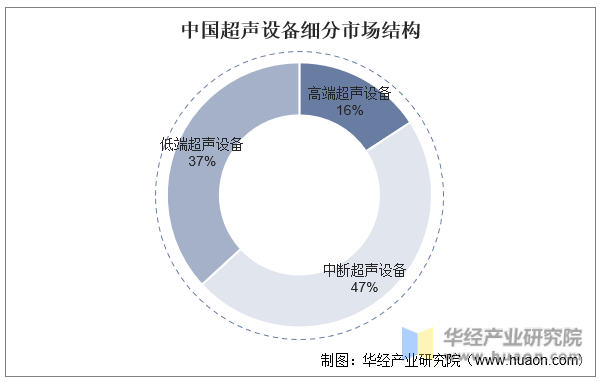 中国超声设备细分市场结构