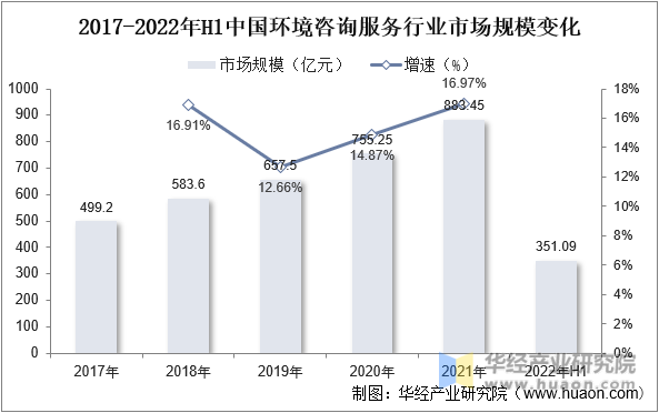 2017-2022年H1中国环境咨询服务行业市场规模变化