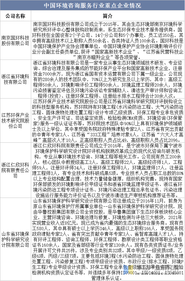 中国环境咨询服务行业重点企业情况
