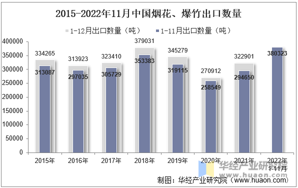 2015-2022年11月中国烟花、爆竹出口数量