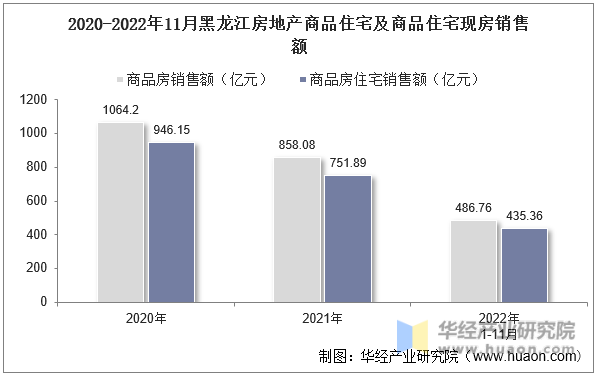 2020-2022年11月黑龙江房地产商品住宅及商品住宅现房销售额