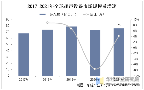 2017-2021年全球超声设备市场规模及增速