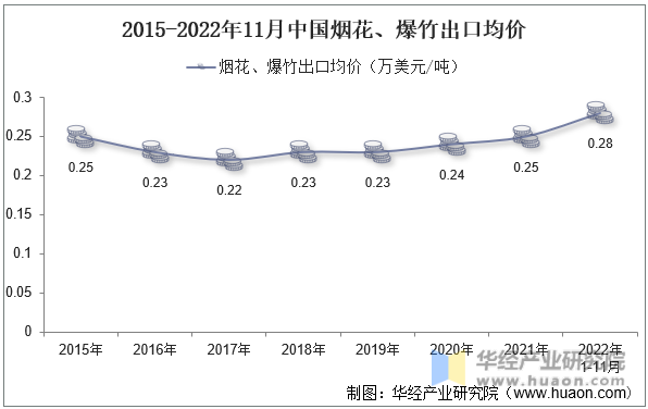 2015-2022年11月中国烟花、爆竹出口均价