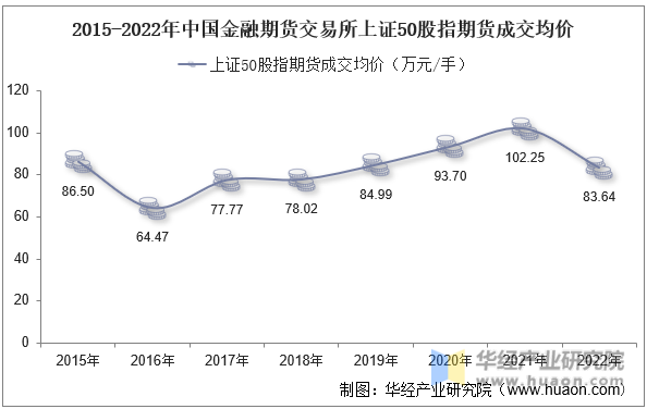 2015-2022年中国金融期货交易所上证50股指期货成交均价