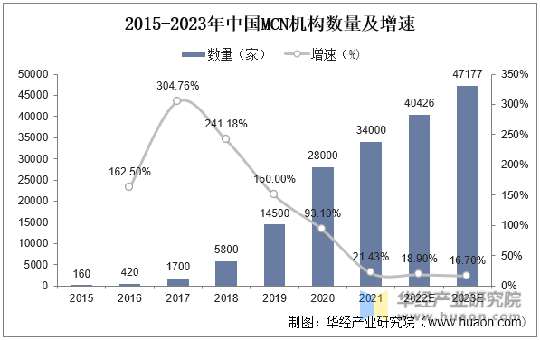 2015-2023年中国MCN机构数量及增速