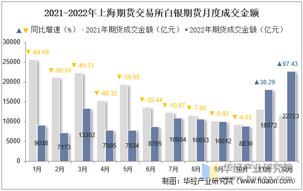 2021-2022年上海期货交易所白银期货月度成交金额