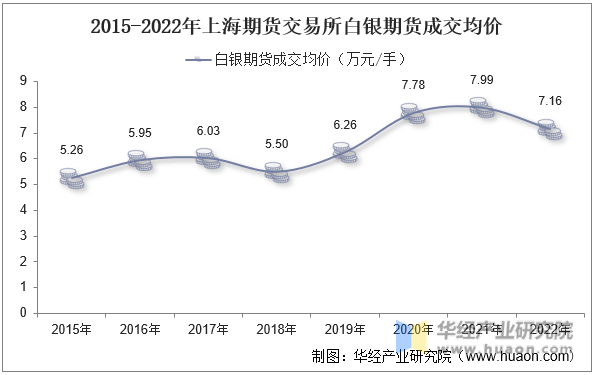 2015-2022年上海期货交易所白银期货成交均价