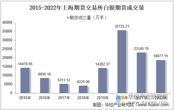 2015-2022年上海期货交易所白银期货成交量