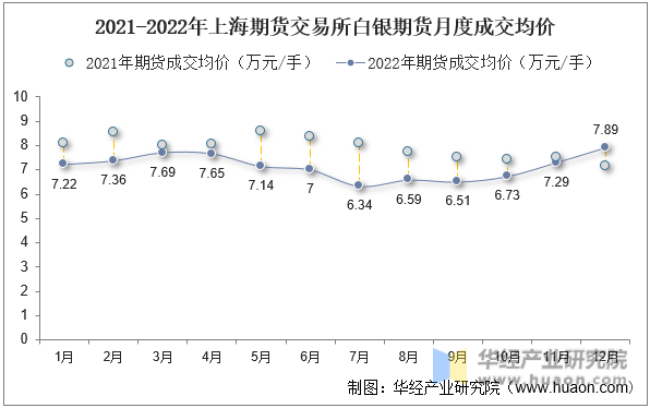 2021-2022年上海期货交易所白银期货月度成交均价