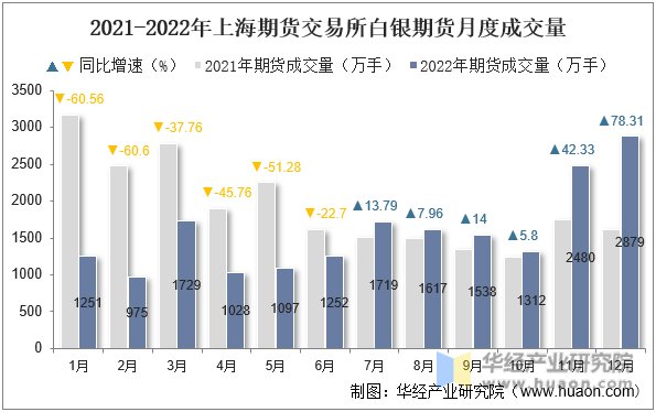 2021-2022年上海期货交易所白银期货月度成交量