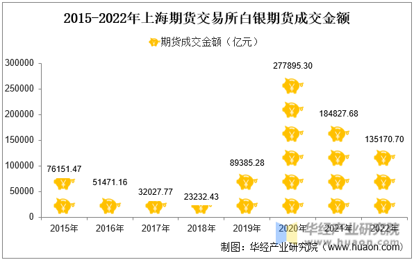 2015-2022年上海期货交易所白银期货成交金额