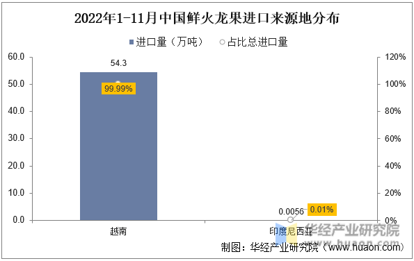 2022年1-11月中国鲜火龙果进口来源地分布