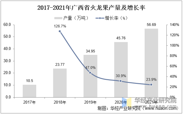 2017-2021年广西省火龙果产量及增长率