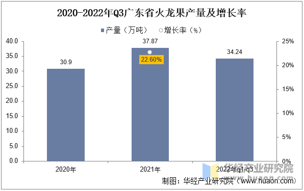 2020-2022年Q3广东省火龙果产量及增长率