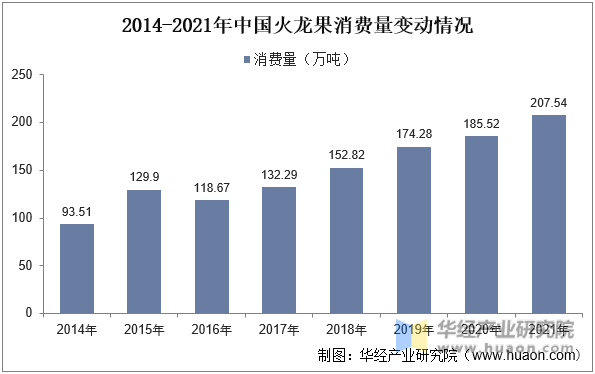 2014-2021年中国火龙果消费量变动情况