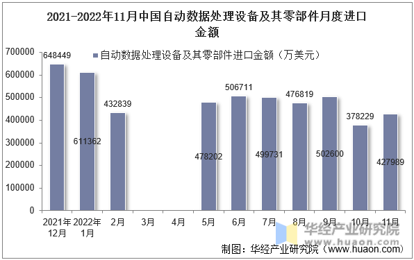 2021-2022年11月中国自动数据处理设备及其零部件月度进口金额