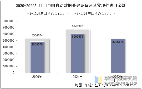2020-2022年11月中国自动数据处理设备及其零部件进口金额