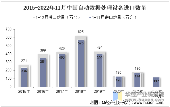 2015-2022年11月中国自动数据处理设备进口数量