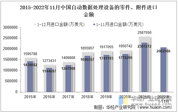 2015-2022年11月中国自动数据处理设备的零件、附件进口金额
