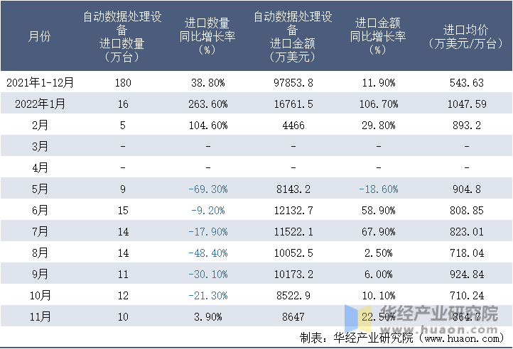 2021-2022年11月中国自动数据处理设备进口情况统计表