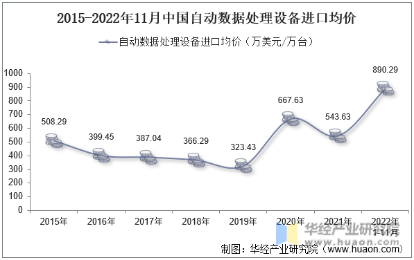 2015-2022年11月中国自动数据处理设备进口均价