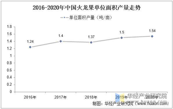 2016-2020年中国火龙果单位面积产量走势