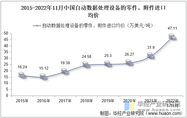 2015-2022年11月中国自动数据处理设备的零件、附件进口均价