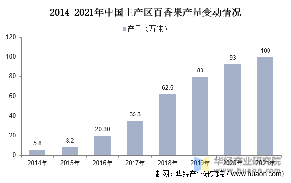 2014-2021年中国主产区百香果产量变动情况