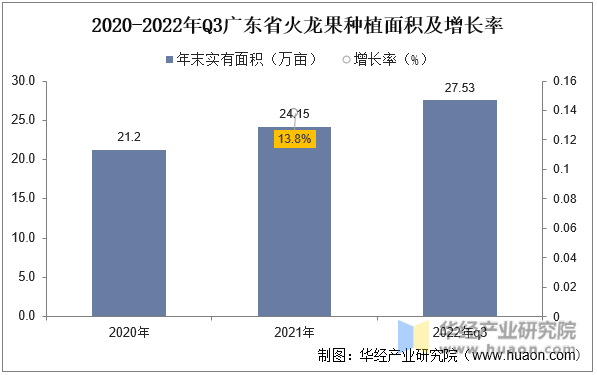 2020-2022年Q3广东省火龙果种植面积及增长率