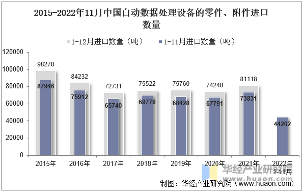 2015-2022年11月中国自动数据处理设备的零件、附件进口数量