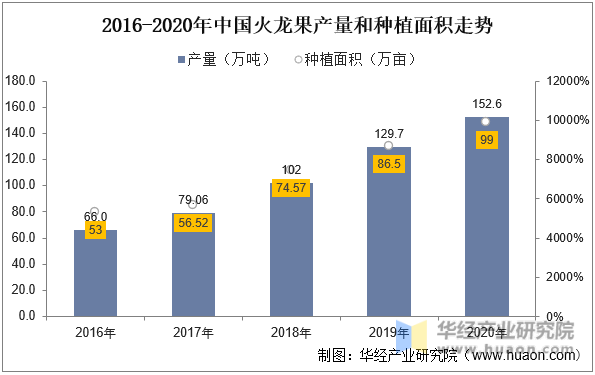 2016-2020年中国火龙果产量和种植面积走势