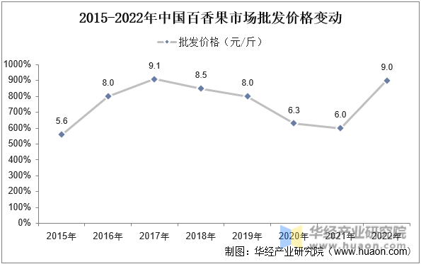 2015-2022年中国百香果市场批发价格变动