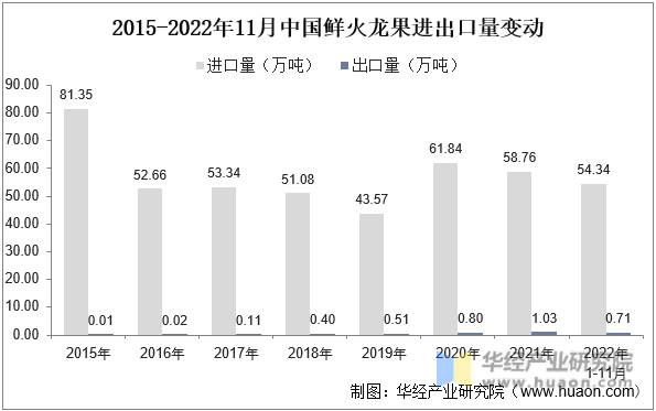 2015-2022年11月中国鲜火龙果进出口量变动