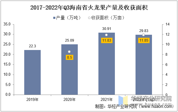 2017-2022年Q3海南省火龙果产量及收获面积