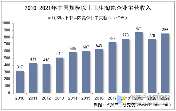 2010-2021年中国规模以上卫生陶瓷企业主营收入