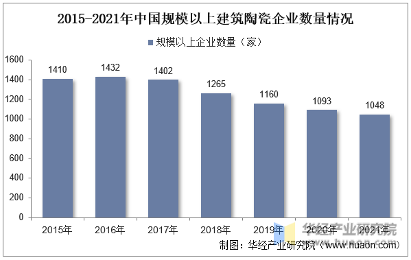 2015-2021年中国规模以上建筑陶瓷企业数量情况