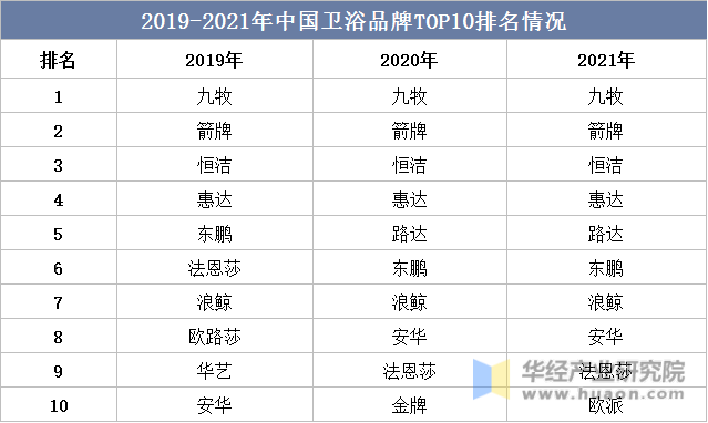 2019-2021年中国卫浴品牌TOP10排名情况