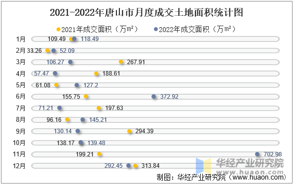 2021-2022年唐山市月度成交土地面积统计图
