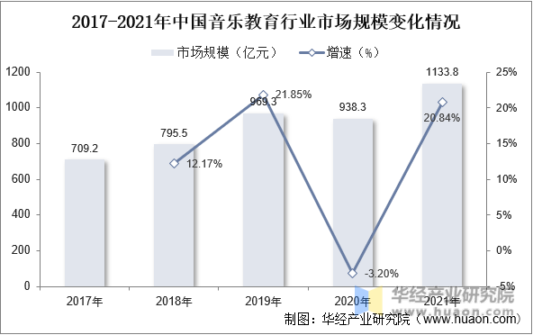 2017-2021年中国音乐教育行业市场规模变化情况